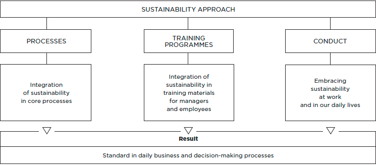 Embedding Sustainability (organigram)