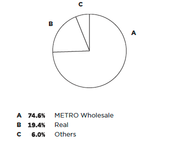 Number of employees by segment (pie chart)