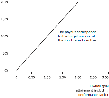 Short-term incentive – disbursement calculation (graphic)