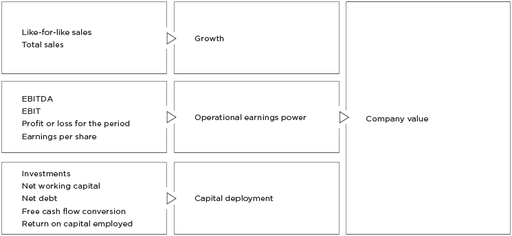 Managment system (organigram)