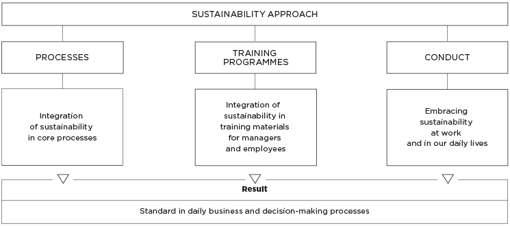 Embedding sustainability (organigram)